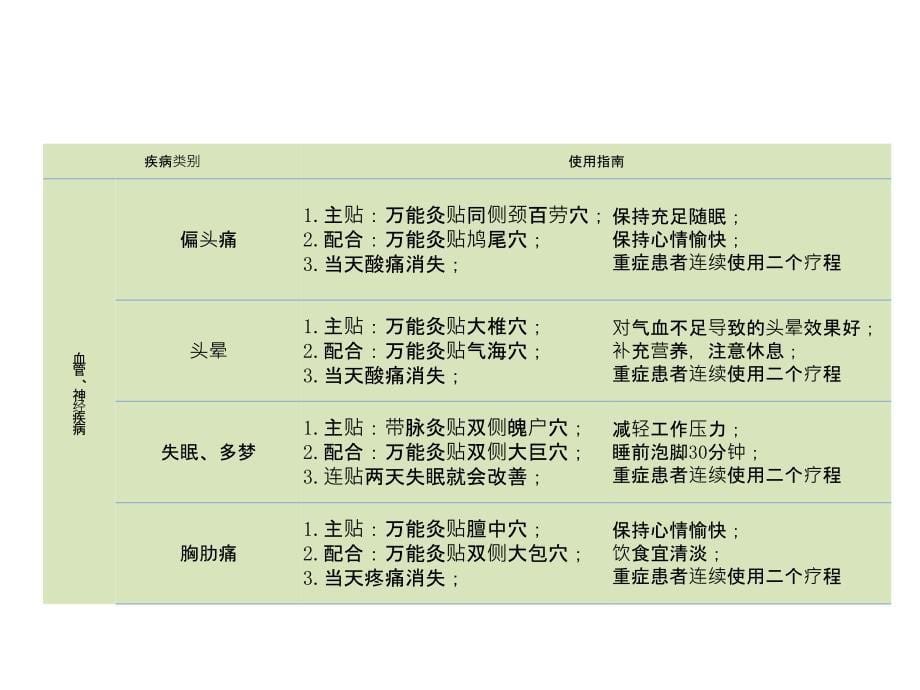 养生灸常见疾病使用指南_第5页