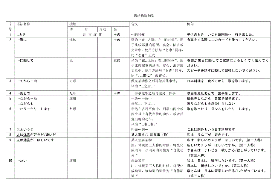 2023年二级语法归纳_第1页