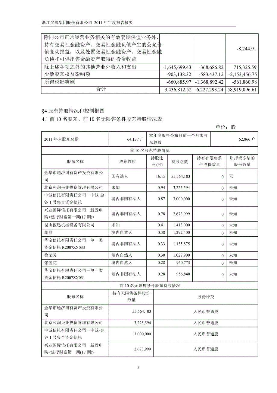 600668 尖峰集团年报摘要_第3页