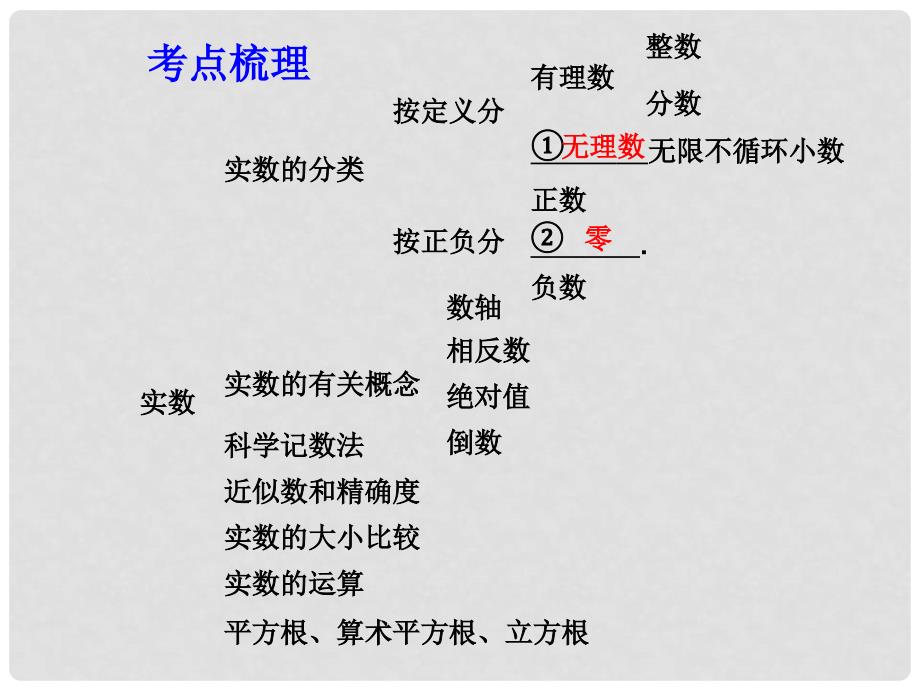 云南省中考数学 第一章 第一节 实数及其运算课件_第2页