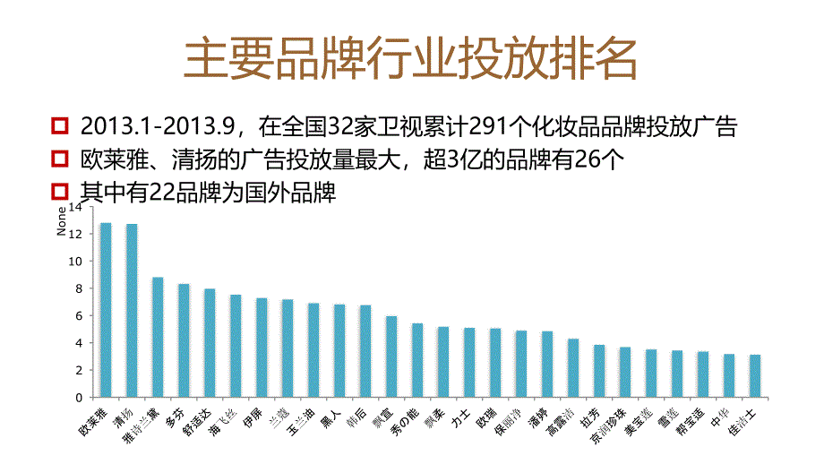 化妆品行业2013年全国电视广告投放分析.ppt_第4页