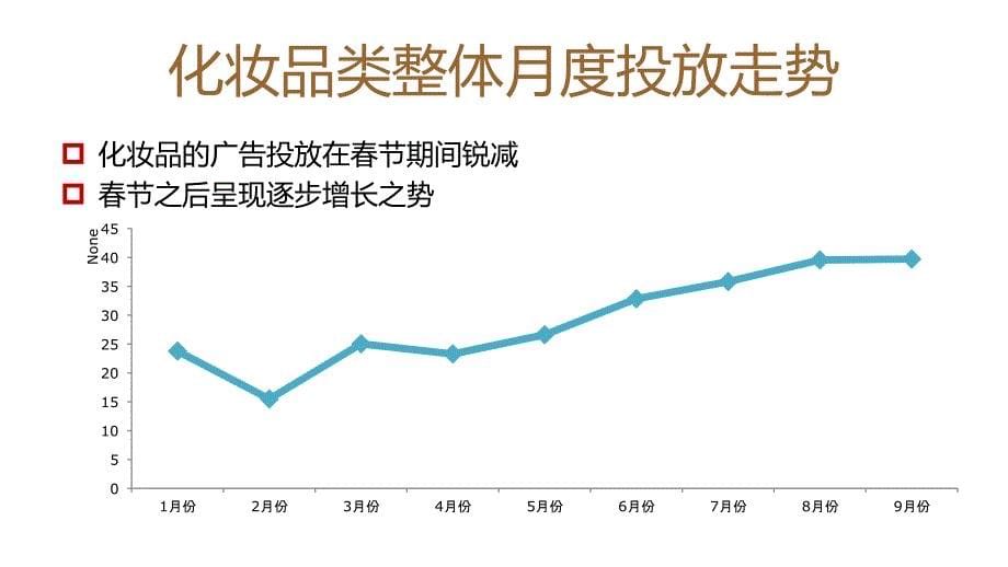 化妆品行业2013年全国电视广告投放分析.ppt_第5页