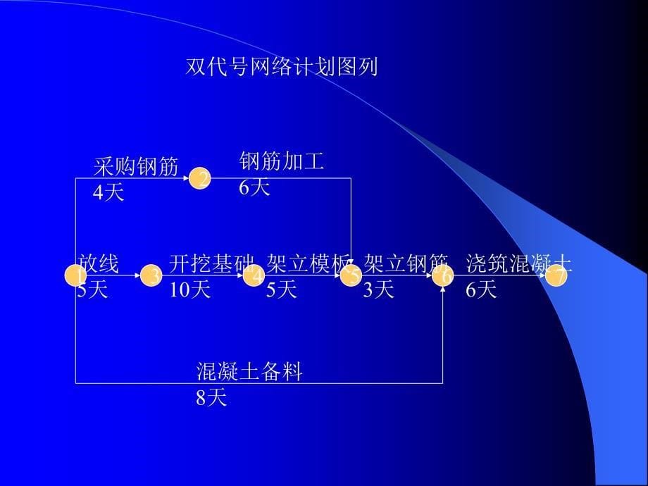 《工程进度操纵》PPT课件_第5页