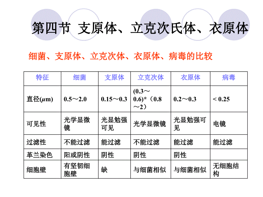 支原体立克次氏体衣原体_第1页