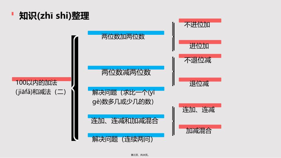 6整理和复习实用教案_第3页