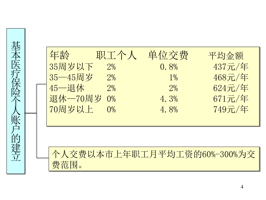 明明白白学社保_第4页