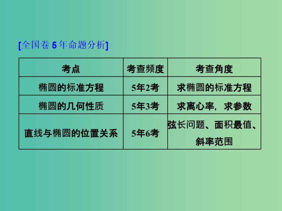 高考数学一轮复习第十四单元椭圆双曲线抛物线高考研究课一椭圆命题3角度--求方程研性质用关系课件理.ppt_第2页