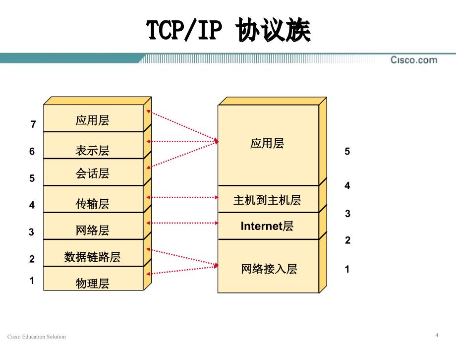 51CTO第3章TCPIP协议栈_第4页