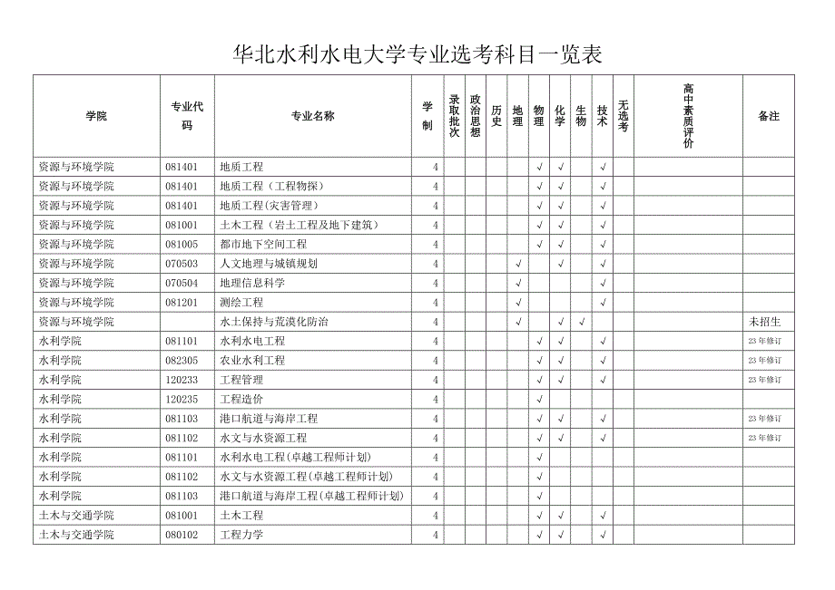 2023年华北水利水电大学学术委员会会议纪要_第1页