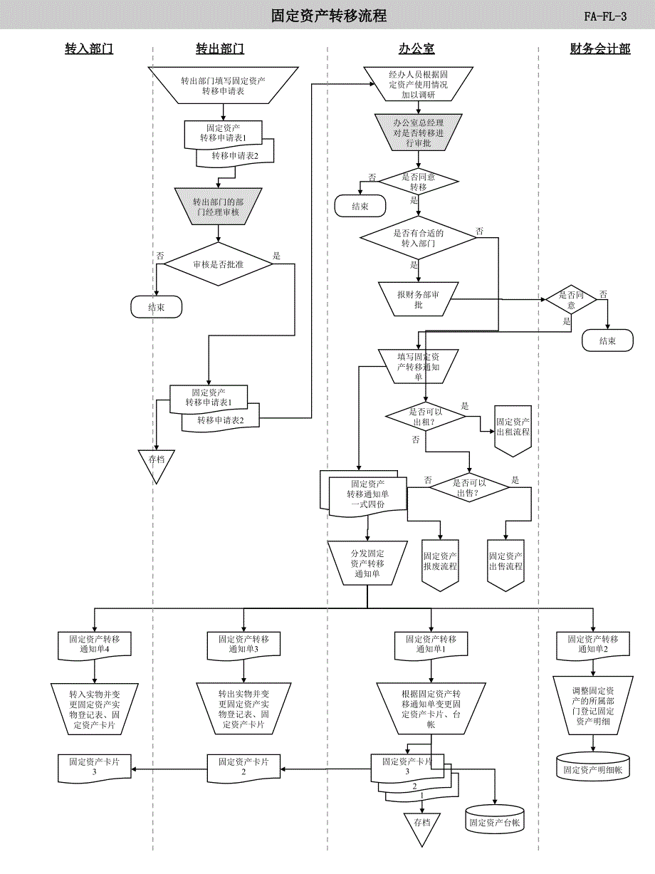 固定资产转移流程图_第1页