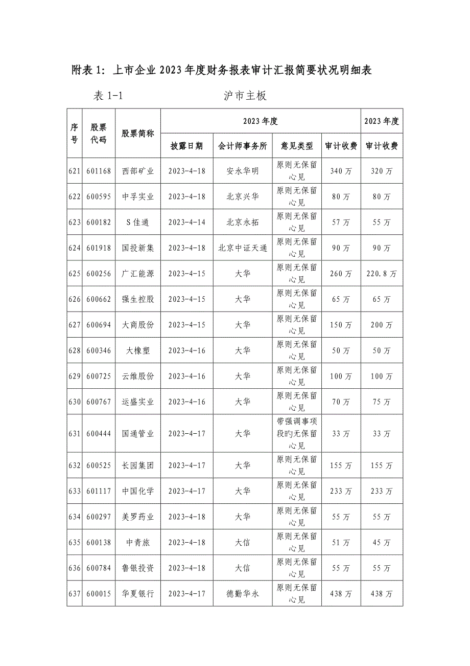 附上公司财务报表审计报告简要情况明细表_第1页