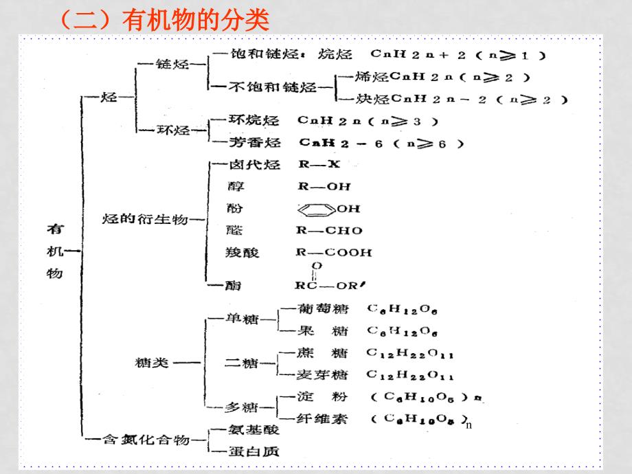 高考化学二轮复习 有机物的性质和结构 ppt_第4页