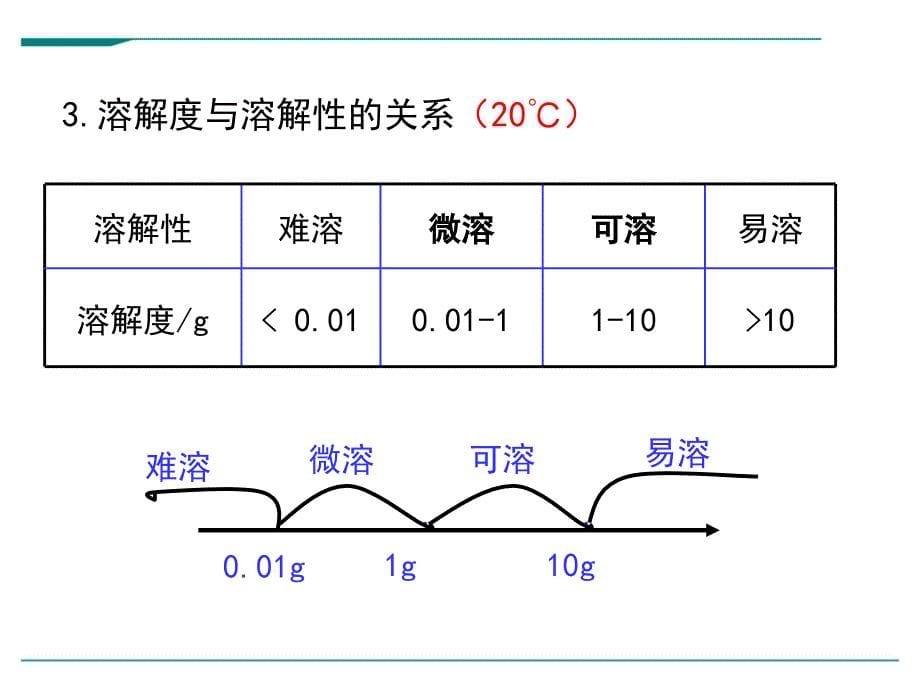 课题2溶解度第2课时_第5页