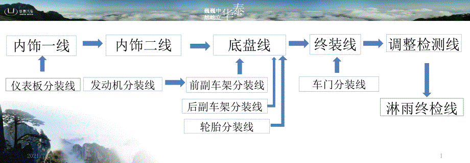 总装工艺流程图_第1页