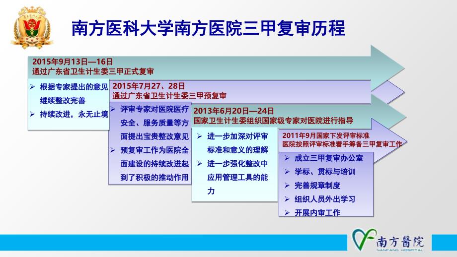 南方医吴汉森(运用PDCA管理方法-推进三甲复审工作)PPT课件_第4页