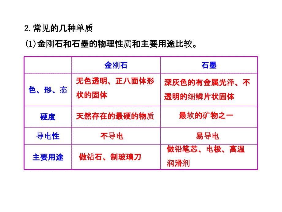 第六单元碳和碳的氧化物(1)_第3页