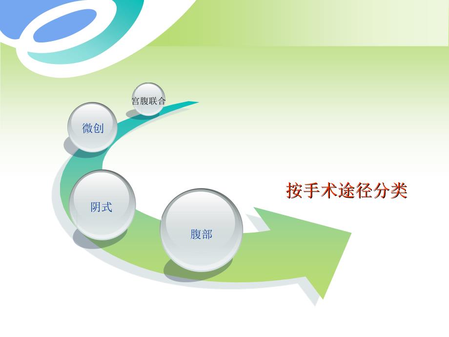 妇产科手术围手术期护理.ppt_第3页