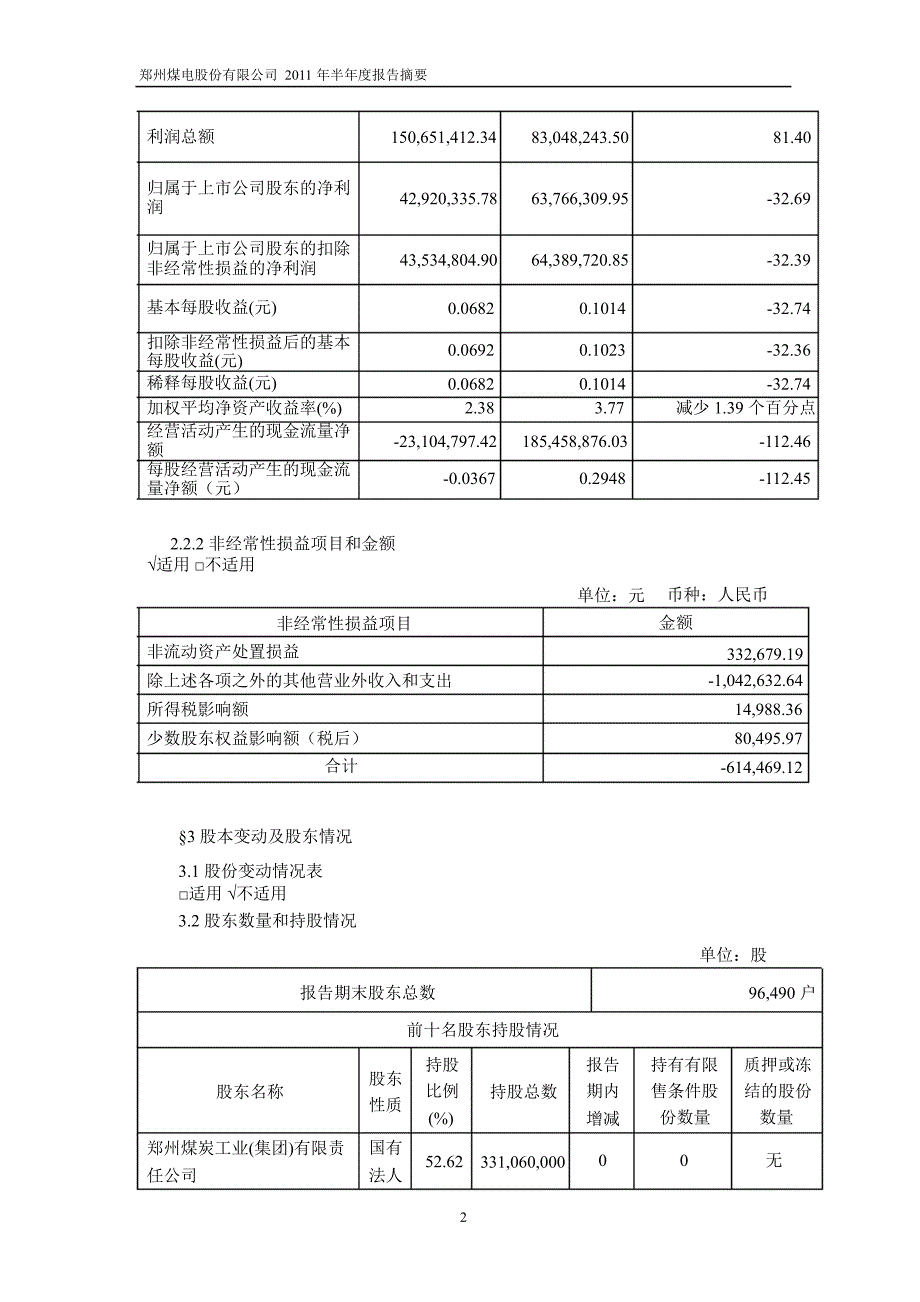 600121郑州煤电半年报摘要_第2页