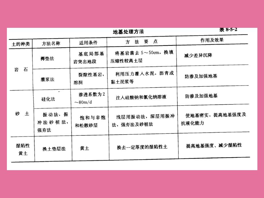 地基基础处理技术方法ppt课件_第4页