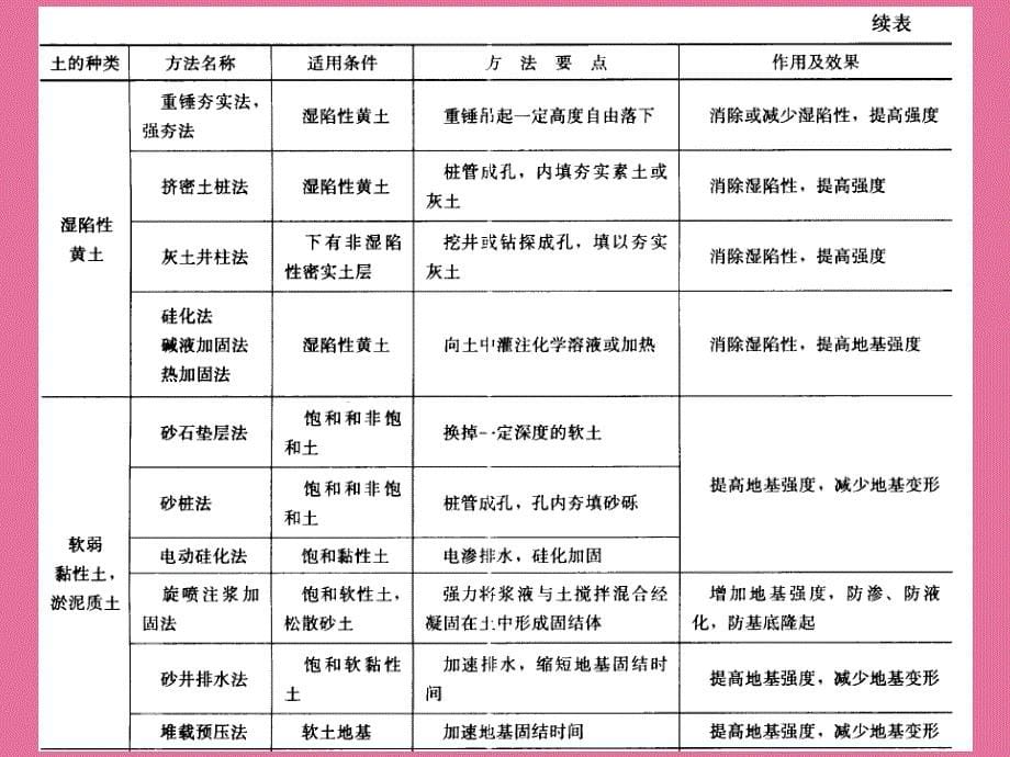 地基基础处理技术方法ppt课件_第5页