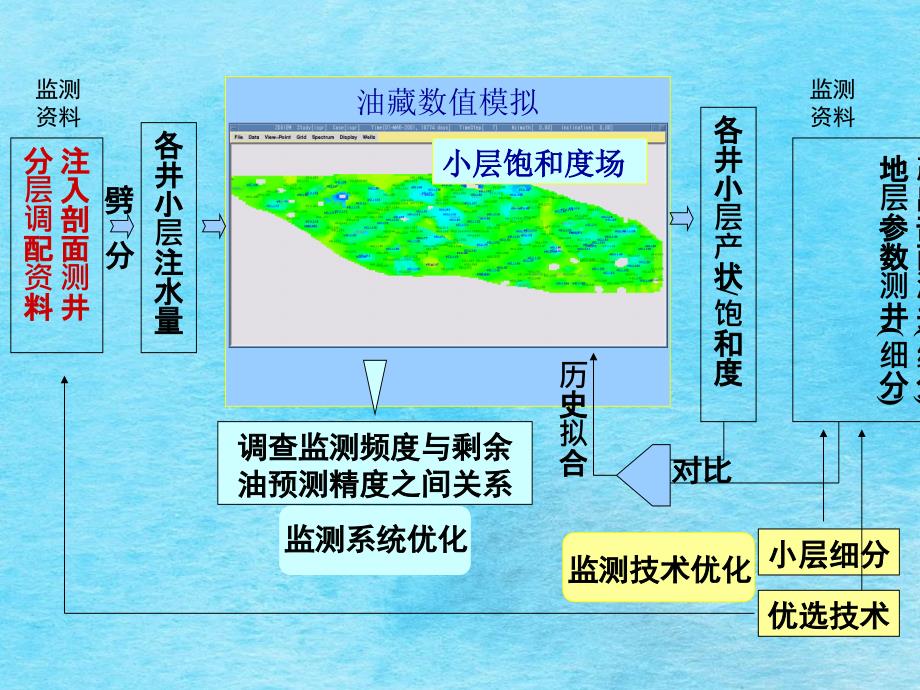 大庆油田生产测井技术2ppt课件_第3页