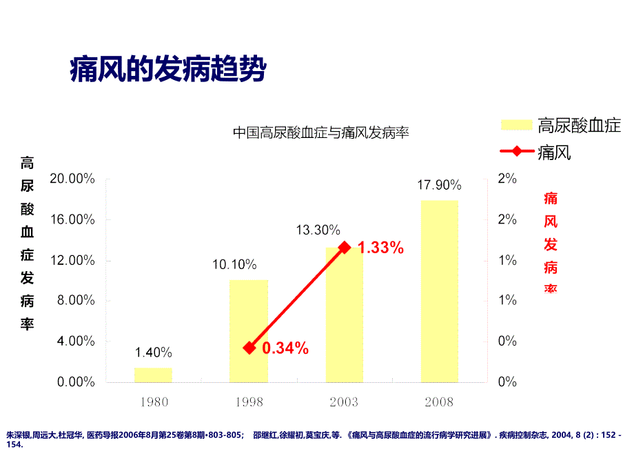 痛风规范化治疗新进展.ppt_第2页