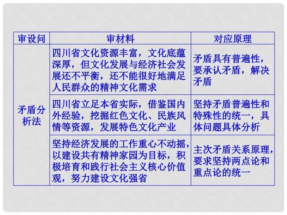 高考政治一轮复习（A版）第4部分 生活与哲学 专题十五 思想方法与创新意识综合突破课件 新人教版_第5页