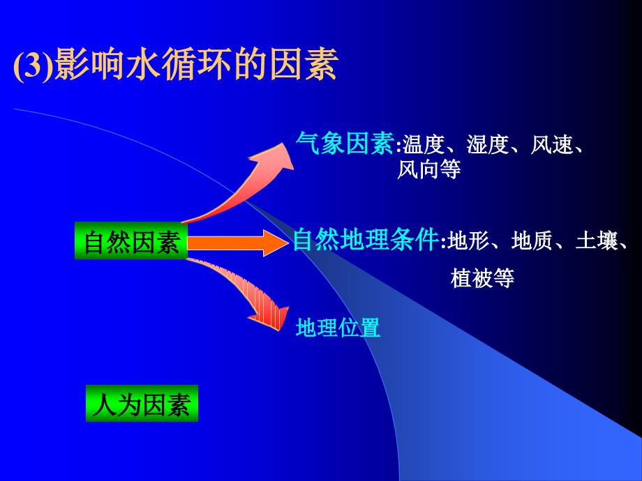 《水循环及径流形成》PPT课件_第3页