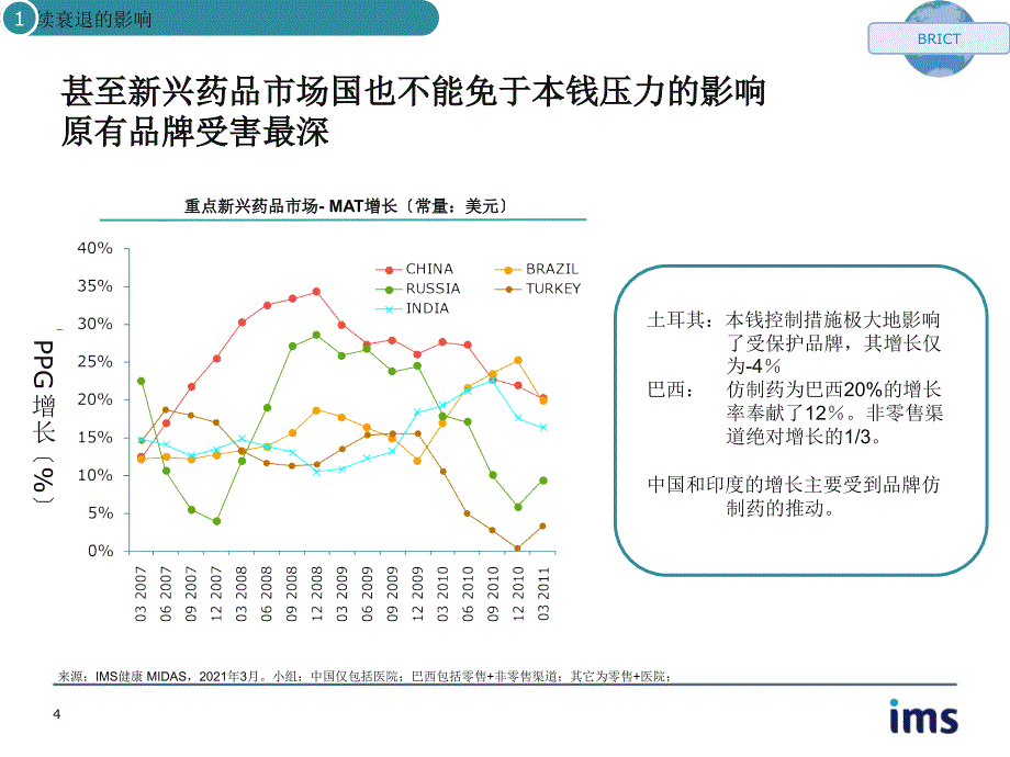 上海..--IMS：全球仿制药市场_第4页