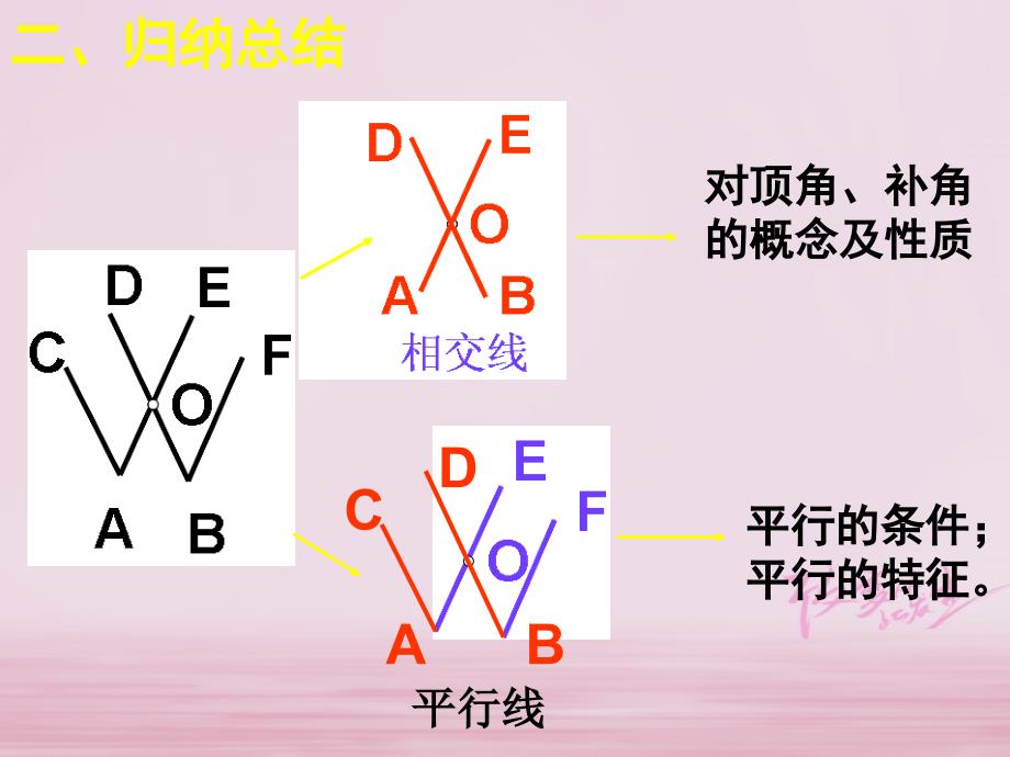 山东省郓城县随官屯镇七年级数学下册第二章相交线与平行线回顾与思考课件新版北师大版_第4页