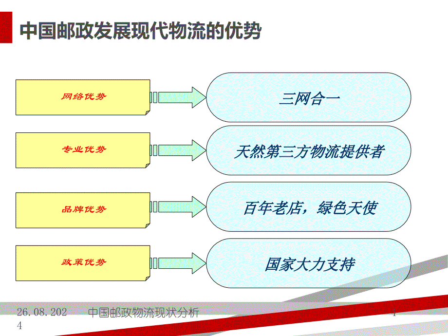 邮政物流(ppt39页).ppt课件_第4页