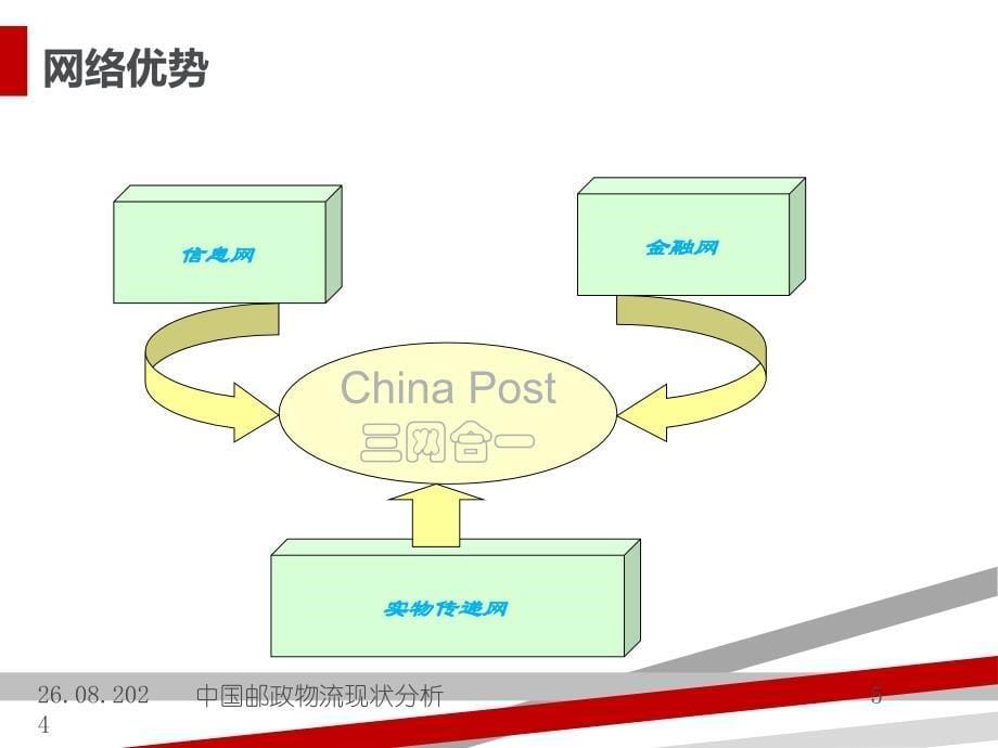 邮政物流(ppt39页).ppt课件_第5页