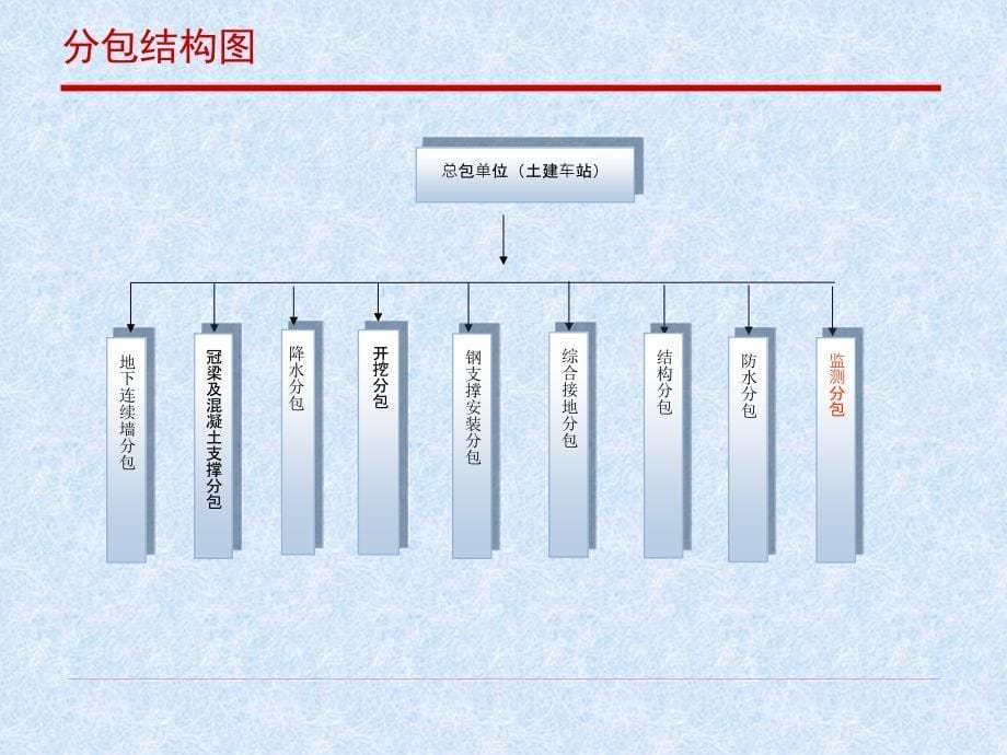 地铁车站施工工艺讲座_第5页