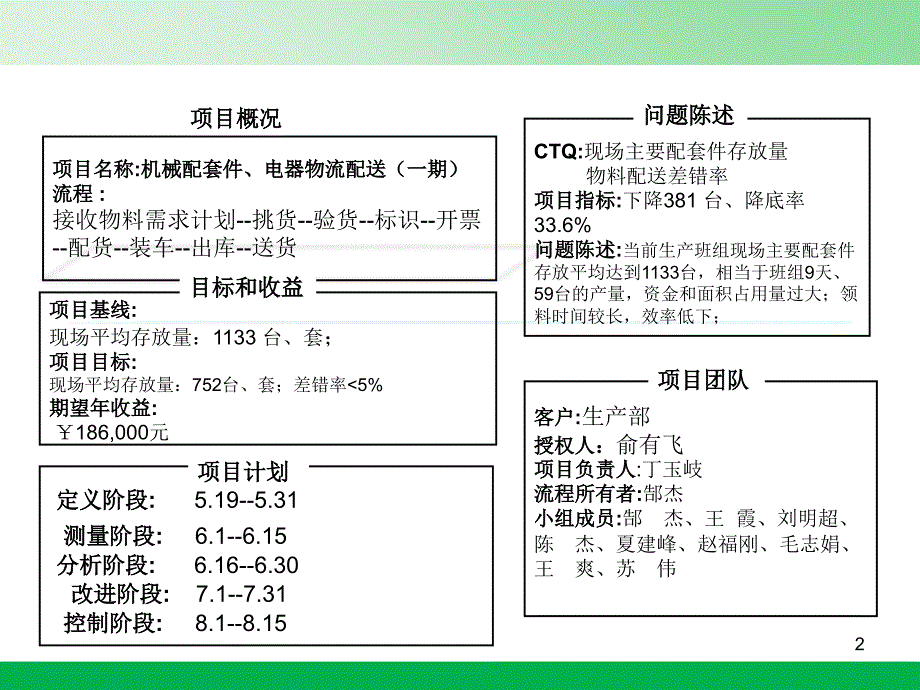 物流配送改善最佳的项目报告PPT_第2页