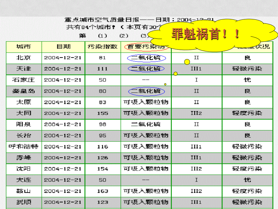 高中化学硫的氧化物课件人教版必修1硫的氧化物硫的氧化物_第3页