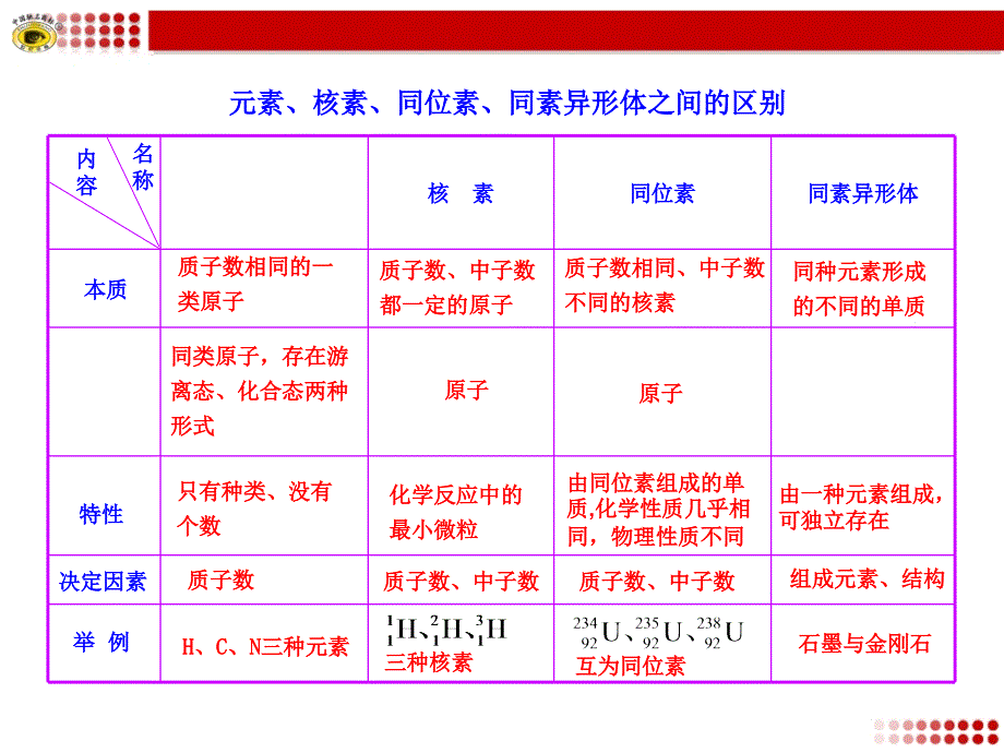 元素核素同位素同素异形体之间的区别_第1页