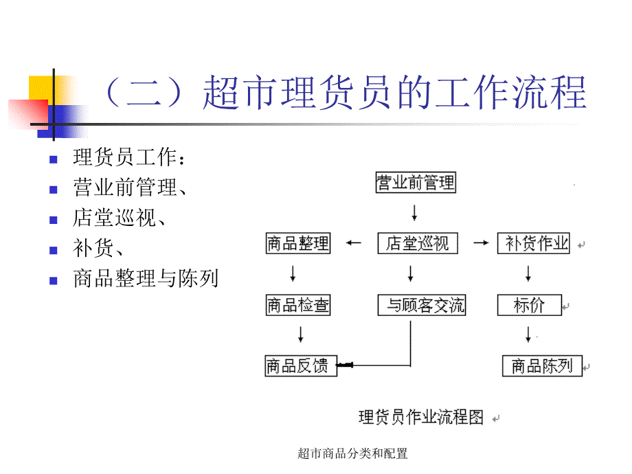 超市商品分类和配置课件_第4页