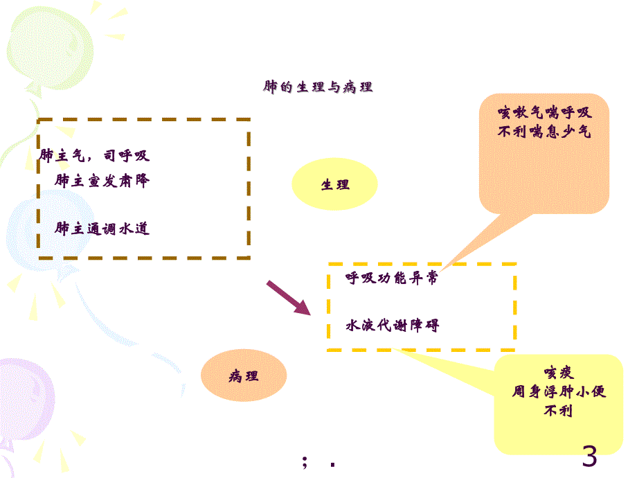 肺病辨证ppt课件_第3页