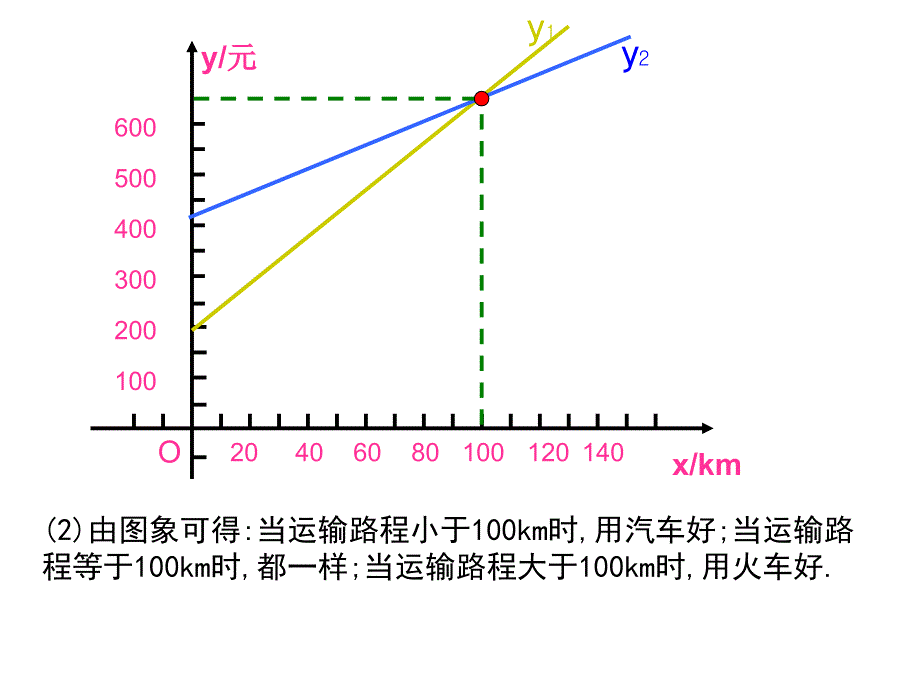 一次函数的应用（2）_第4页