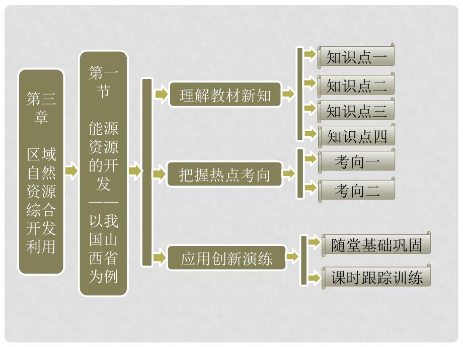 高中地理 第一部分 第三章第一节 能源资源的开发以我国山西省为例课件 新人教版必修2_第1页