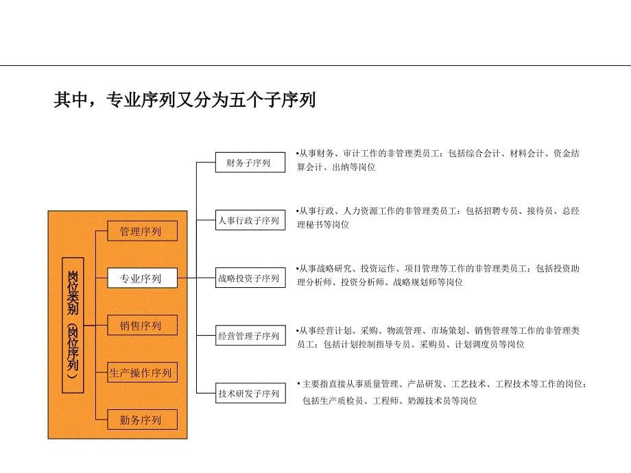 伊利集团总部及各事业部定岗定编_第5页