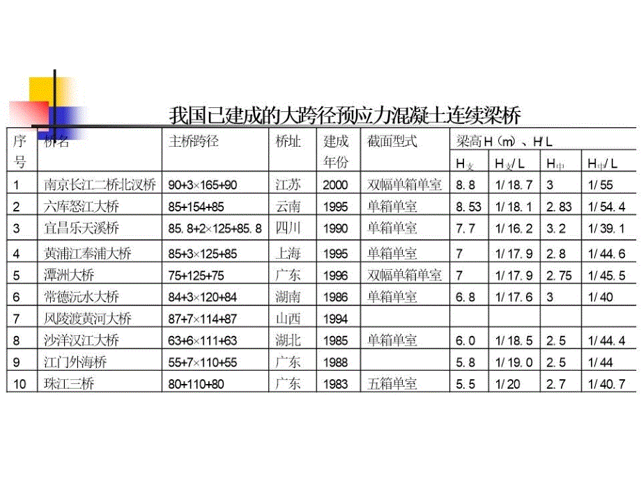 连续梁桥的设计与计算_第4页