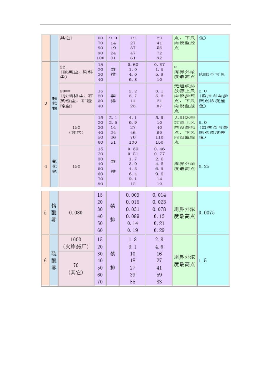 《环境空气质量标准》二级的要求内容_第3页