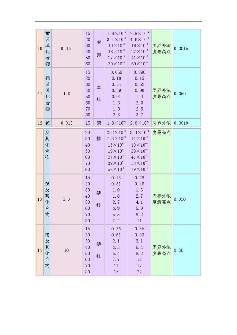 《环境空气质量标准》二级的要求内容_第5页