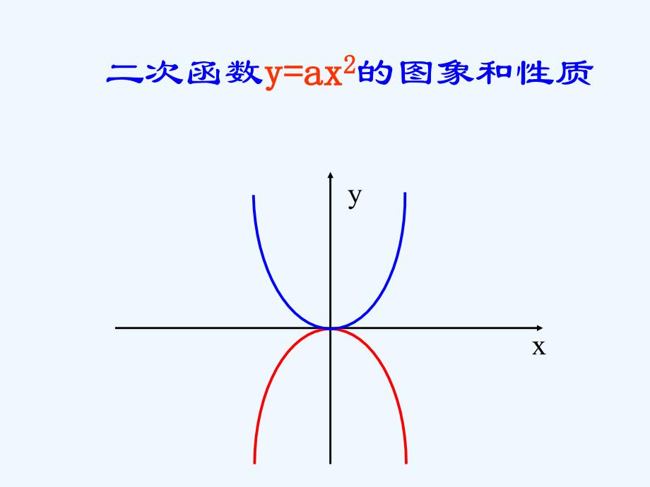 y=ax2图像和性质_第1页