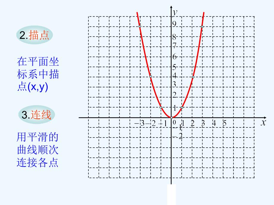 y=ax2图像和性质_第4页