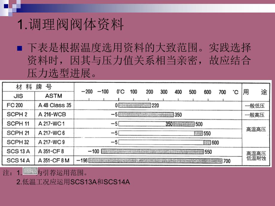 调节阀阀体及内件材料ppt课件_第2页