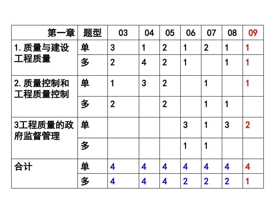 2010年监理三控之质量控制经典讲义_第5页