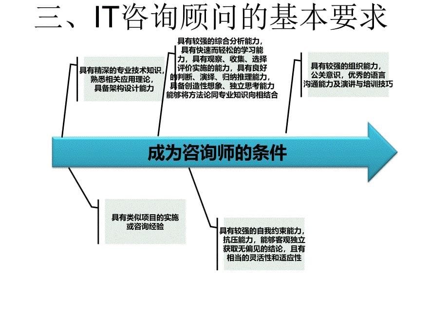 如何开展售前咨询_第5页