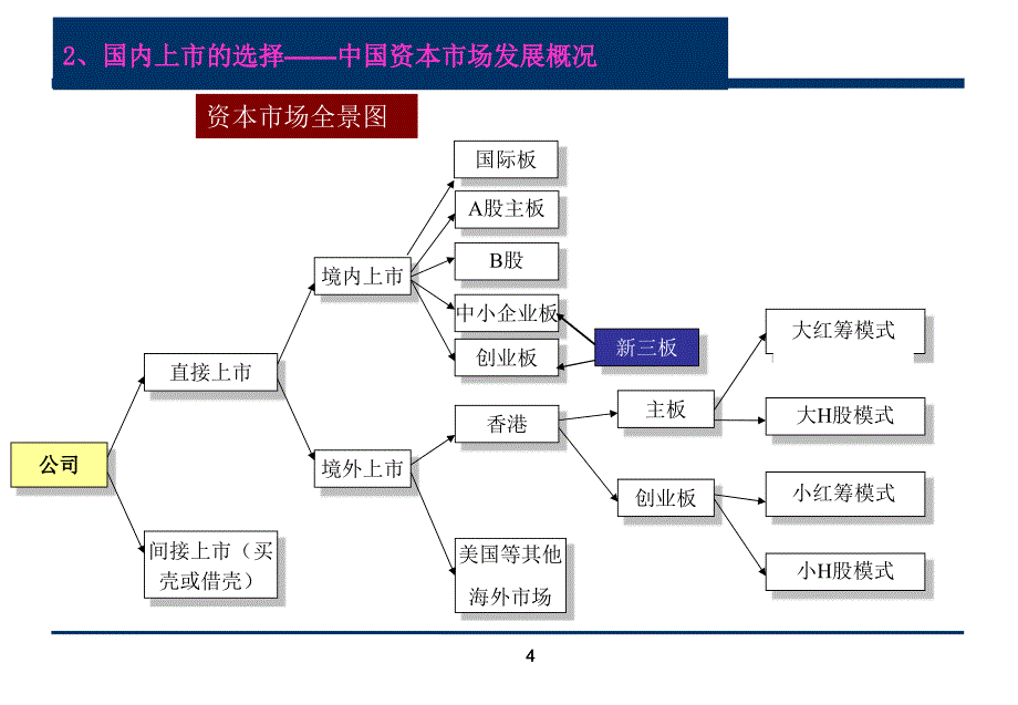 企业上市操作流程和审核重点_第4页